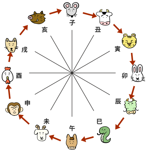 干支の順番　どうして？